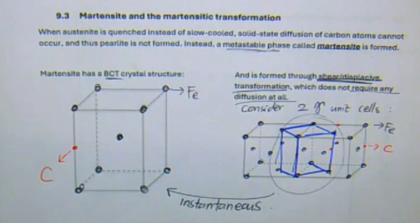 <ul><li><p>when austenite is quenched instead of slow-cooled, solid-state diffusion of carbon atoms cannot occur, and thus pearlite is not formed. Instead, a metastable phase called martensite is formed</p></li><li><p>martensite has a BCT crystal structure and is formed through shear/displacive transformation, which does not require any diffusion at all → this transformation is instantaneous</p></li><li><p>three facts about martensite:</p><ol><li><p>it is a supersaturated solid solution of carbon in atom</p><ul><li><p>at RT →&nbsp;α should have 0%</p></li><li><p>BCT → no slip systems → hard and brittle</p></li></ul></li><li><p>it is a metastable structure</p><ul><li><p>not on the Fe-C phase diagram</p></li><li><p>will transform into&nbsp;α + Fe<sub>3</sub>C IF solid state diffusion is allowed</p></li></ul></li><li><p>the hardness of martensite increases with the carbon content of the steel</p><ul><li><p>solid solution strengthening</p></li><li><p>more C → more lattice distortion</p></li></ul></li></ol></li></ul><p></p>