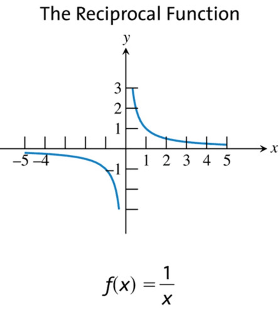 <p>f(x)=1/x</p><p>Domain: (-∞, 0) U (0,∞)</p><p>Range (-∞, 0) U (0,∞)</p>