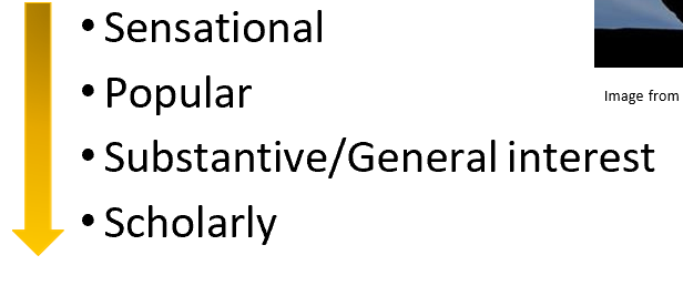 <p>____________________<strong> - <span>The idea that some research sources are more trustworthy than others</span></strong></p><p><strong><span>From LEAST TO MOST trustworthy:</span></strong></p><ul><li><p>Sensational</p></li><li><p>Popular</p></li><li><p>Substantive News/general interest</p></li><li><p>Scholarly</p></li></ul><p></p>