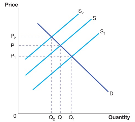<p>The position where supply is greater than demand at a given price and there are unsold goods in the market</p>