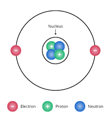<ul><li><p>conducted experiments bombarding (forcefully hitting) beryllium atoms with alpha particles (2 protons &amp; 2 neutrons)</p></li><li><p>discovered neutrons (its mass is similar to protons, but it has no electrical charge)</p></li></ul><p></p>