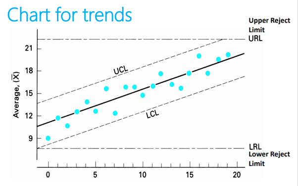 <p>When is a ‘chart for trends’ used? What equation is used?</p>