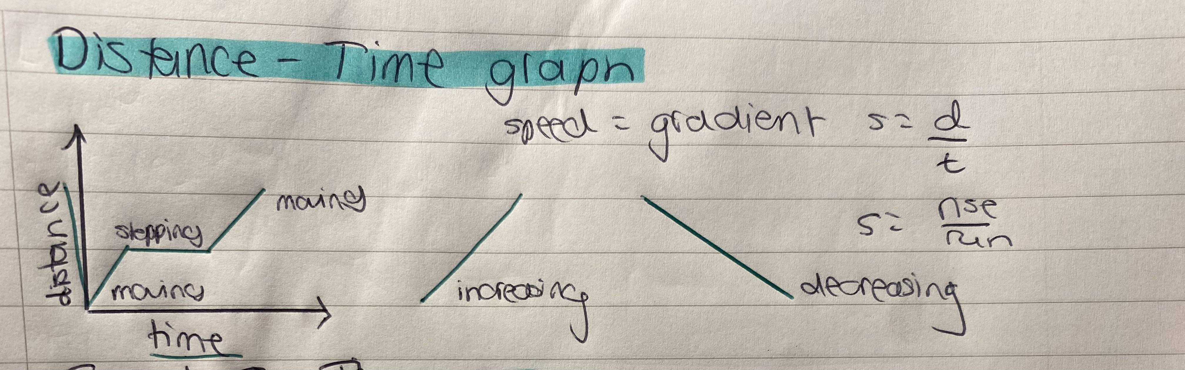 <p>How far an object has travelled over time.</p><p>x axis= time</p><p>y axis= distance</p><p>gradient= speed</p>