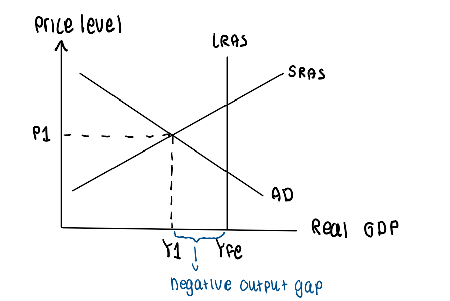 <ul><li><p>Occurs when actual GDP is less than potential</p></li></ul><p></p>
