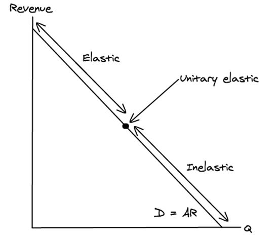 <p>At <strong>high</strong> prices, demand is <strong>elastic</strong> because a % change in price will have a <strong>big</strong> impact, so consumers will be <strong>very responsive.</strong></p><p>E.g. 10% of £1000 = <strong>£100</strong></p><p>At <strong>low</strong> prices, demand is <strong>inelastic</strong> because a % change in price will have a <strong>small</strong> impact, so consumers will be <strong>unresponsive.</strong></p><p>E.g. 10% of £10 = <strong>£1</strong></p>