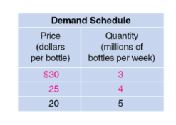 <p>table that shows the relationship between the price of a product and the quantity of the product demanded</p>