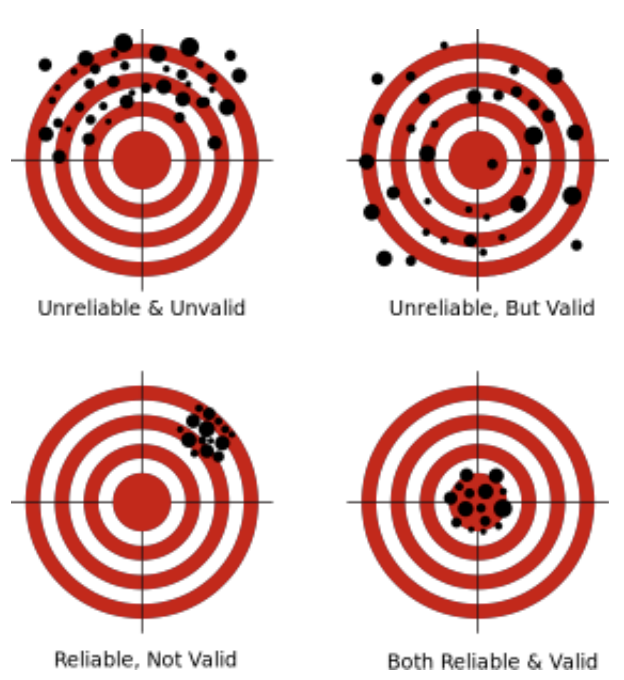 <ul><li><p><strong>RELIABILITY = consistency</strong>; if same measure applied to same person, result will be same every time = measure is reliable</p></li><li><p><strong>VALIDITY = accuracy/social agreement</strong>; if same measure applied to diff ppl, all will understand it in same way = measure is valid</p></li></ul><p></p>