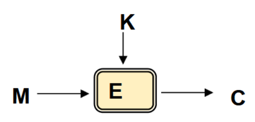 <p>A method that takes two inputs:</p><ul><li><p>a k-bit key K</p></li><li><p>an L-bit plaintext M <br>=&gt; to return an L-bit <strong>encryption </strong>C = E(K, M)</p></li></ul><p>It is a permutation on L-bit strings, creating a one-to-one mapping that allows for decryption.</p><p></p>