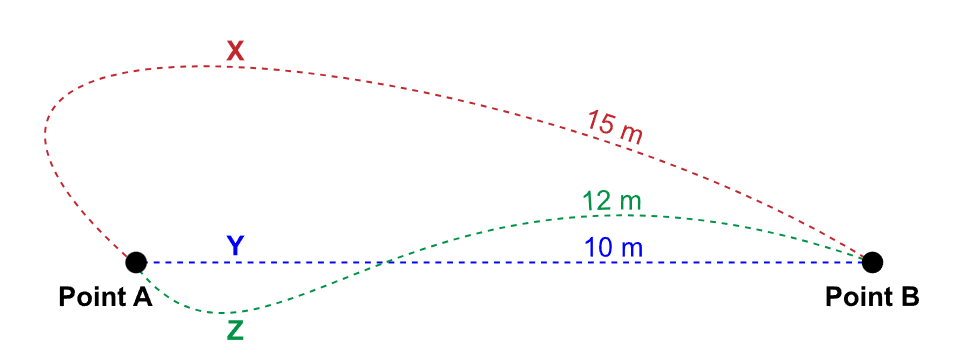 <p>the person’s displacement</p>