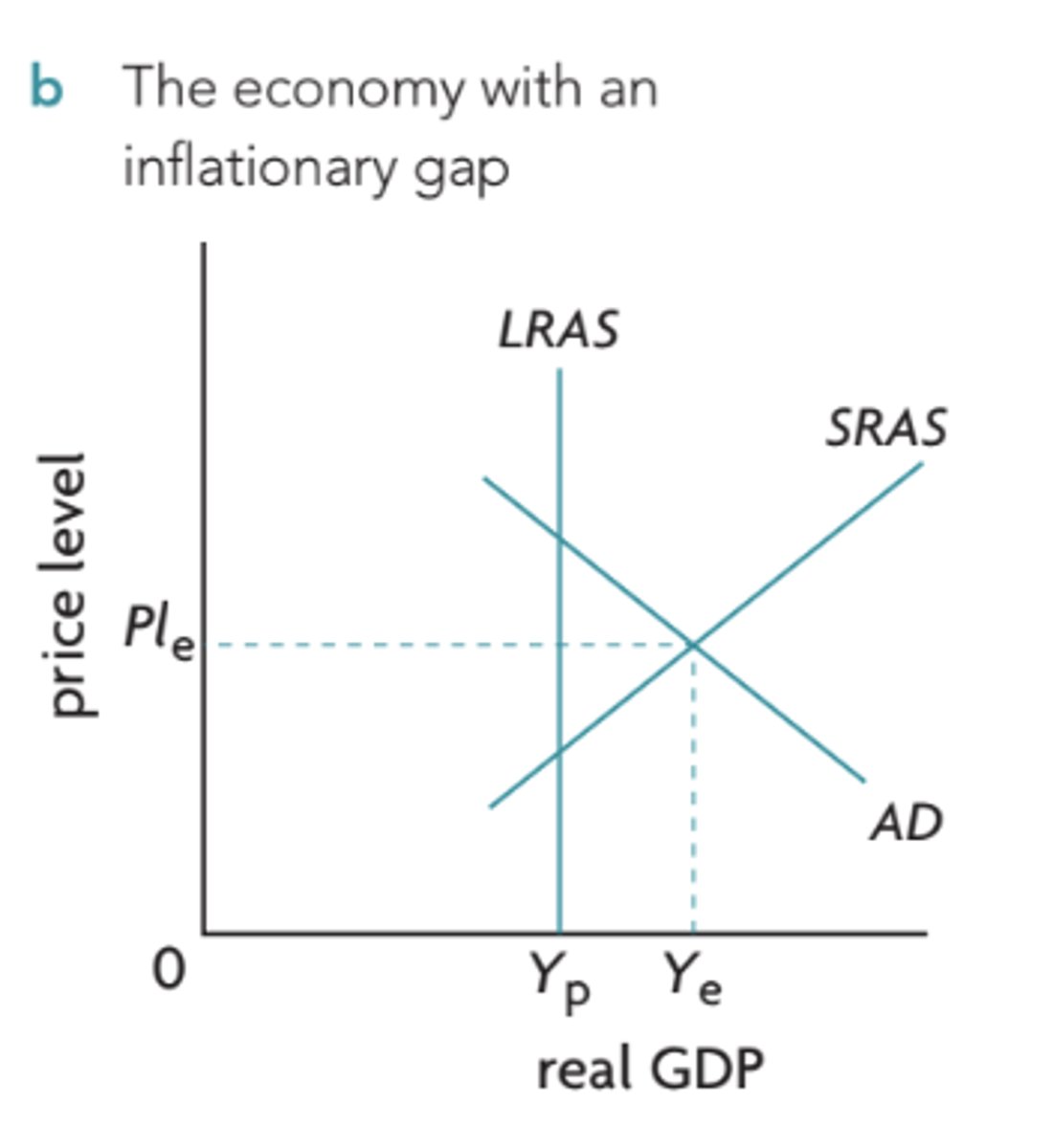 <p>inflationary gap</p>