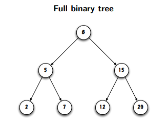 <ul><li><p>a binary tree of depth d is BALANCED if all the nodes at a depth &lt;= d - 2 have exactly two children (not zero or one)</p></li><li><p>the tree in the image is BALANCED bc the depth of the tree is 3, so every depth &lt;= 1 has exactly 2 children</p></li></ul><p></p>