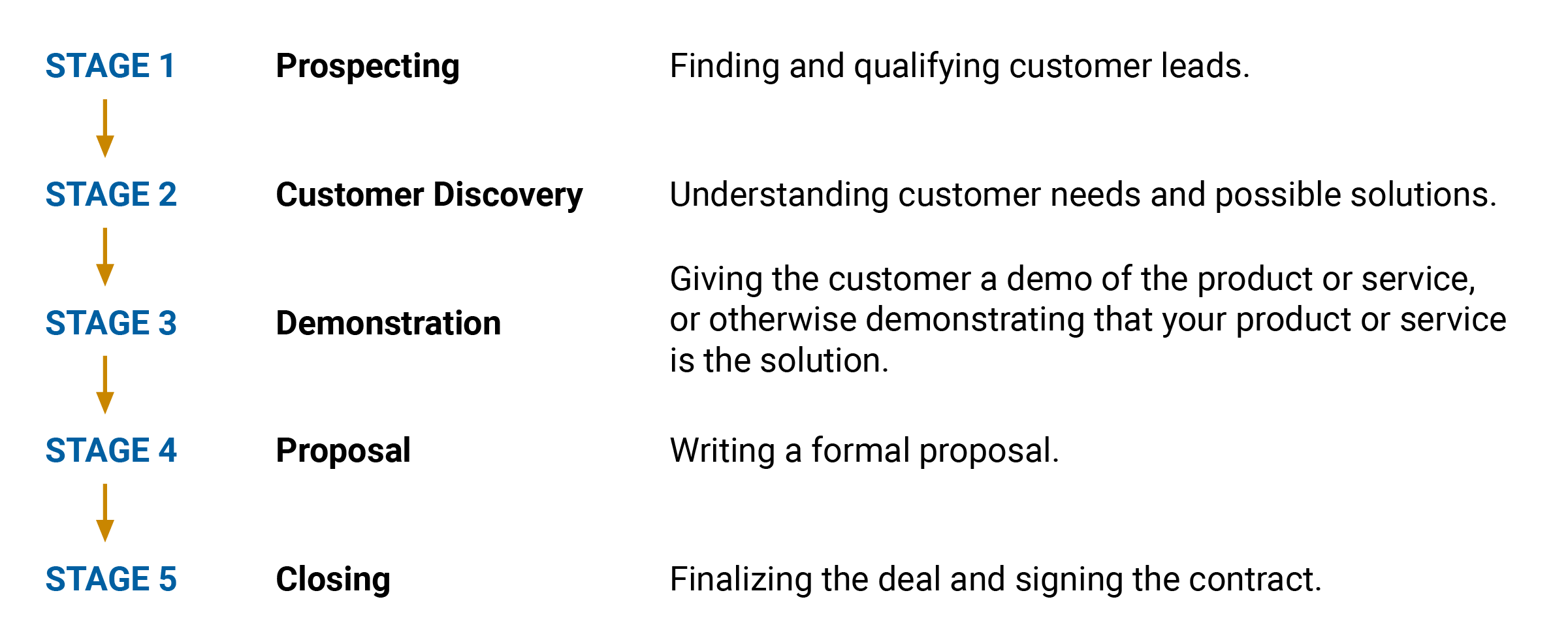 <p>A way of breaking down the consumer journey from the salesperson’s perspective</p>