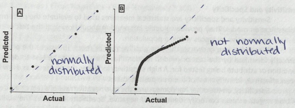 <p>Quantile vs quantile plot</p><p>The data is plotted in theoretical vs actual quantiles of the data being analyzed</p><p>Dotted line shows an exact Gaussian distribution</p>