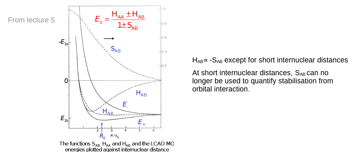 <p>The exchange integral H<sub>AB</sub> goes way up at low internuclear distances, the proprtionality to the overlap integral stops.</p>