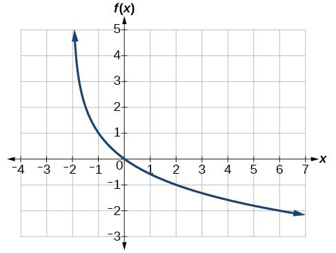 <p>y=-log<sub>8</sub>x</p>