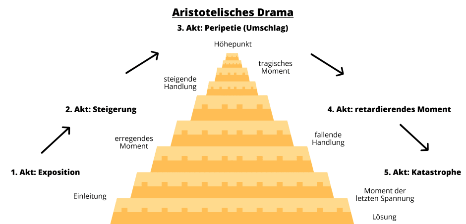 <ul><li><p>zentrale Bedeutung v.a. in Weimarer Klassik</p></li><li><p>geschlossene Form: Handlung = zusammenhängende Reihe von Ereignissen</p></li><li><p>Einheit von Zeit, Raum und Handlung</p></li><li><p>Charaktere: sollen Konflikte im Rahmen der sittlichen Norm bewältigen, agieren eher als Ideenträger als individuelle Persönlichkeiten</p></li><li><p>Aufbau: siehe Bild</p></li><li><p>Inhalt und Aussageabsicht: Konflikte um sittliche Grundwerte, wie Wahrheit, Aufrichtigkeit, Toleranz, Humanität oder Freiheit</p><p>-→ Drama soll Zuschauer zu besseren Menschen erziehen</p></li><li><p>Sprache: gebunden, Blankvers, hohe Sprachebene, Sentenzen, viele rhetorische Stilmittel</p></li></ul><p></p>