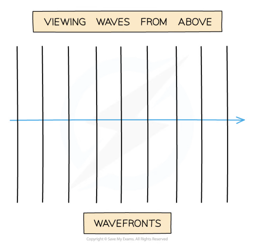 <p>created by overlapping lots of different waves and represented by a line where all the vibrations are in phase and the same distance from the source</p>
