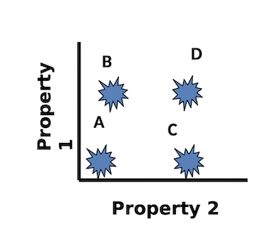 <p>which population is positive for both property 1 and 2?</p>