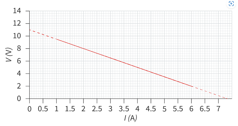 <p><span>We can set up a circuit with a variable resistor to obtain multiple readings of electric potential difference and current. If we plot a graph of electric potential difference against current, we can use it to determine the emf and internal resistance of a cell. A potentiometer is an example of a variable resistor.</span></p><ul><li><p><em>&nbsp;</em>ε = I*(r + R)</p></li><li><p><em>&nbsp;</em>ε = Ir + IR</p></li><li><p><em>&nbsp;</em>ε = Ir + V</p></li><li><p>V = -Ir + <em>&nbsp;</em>ε, where the gradient is the internal resistance and the y-intercept is the emf. </p></li></ul><p></p>
