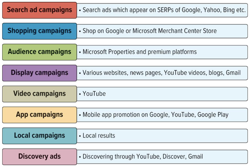 <ul><li><p><strong>Shopping campaigns</strong>: </p><ul><li><p>retail-focused, attract qualified leads using product data</p></li></ul></li><li><p><strong>Audience campaigns</strong>: </p><ul><li><p>build awareness through ads in content</p></li></ul></li><li><p><strong>Display campaigns</strong>: </p><ul><li><p>reach broad audiences on various sites</p></li></ul></li><li><p><strong>App campaigns</strong>: </p><ul><li><p>promote mobile apps</p></li></ul></li><li><p><strong>Local campaigns</strong>:</p><ul><li><p>target consumers in specific locations</p></li></ul></li></ul><p></p>