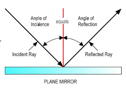 <p>Incident ray : The light that strikes the surface of the mirror</p><p>Reflected ray : The light ray that bounces from the surface of the mirror</p>