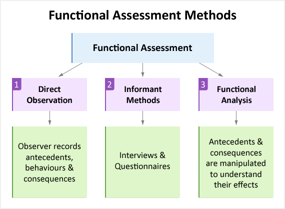 <ul><li><p><strong>Direct Observation</strong>: Observer records behavior directly.</p></li><li><p><strong>Indirect (Informant)  Methods</strong>: Interviews and questionnaires about antecedents, behaviors, and consequences.</p></li><li><p><strong>Functional Analysis</strong>: Manipulating antecedents/consequences to assess behavioral functions.</p></li></ul><p></p>