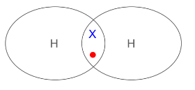 <p>Create a dot and cross diagram to model the bonding in simple molecules. E.g. A hydrogen molecule forms when a hydrogen atom shares its outer electron with another hydrogen atom. </p><p><strong>Key:</strong> </p><p>● Outer shell of each atom is drawn as a circle. </p><p>● Circles overlap where there is a covalent bond. </p><p>● Electrons from one atom are drawn as dots, and electrons from another atom as crosses.</p>