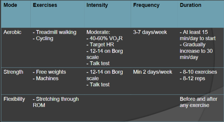 <p>Focus on target HR and talk test</p>