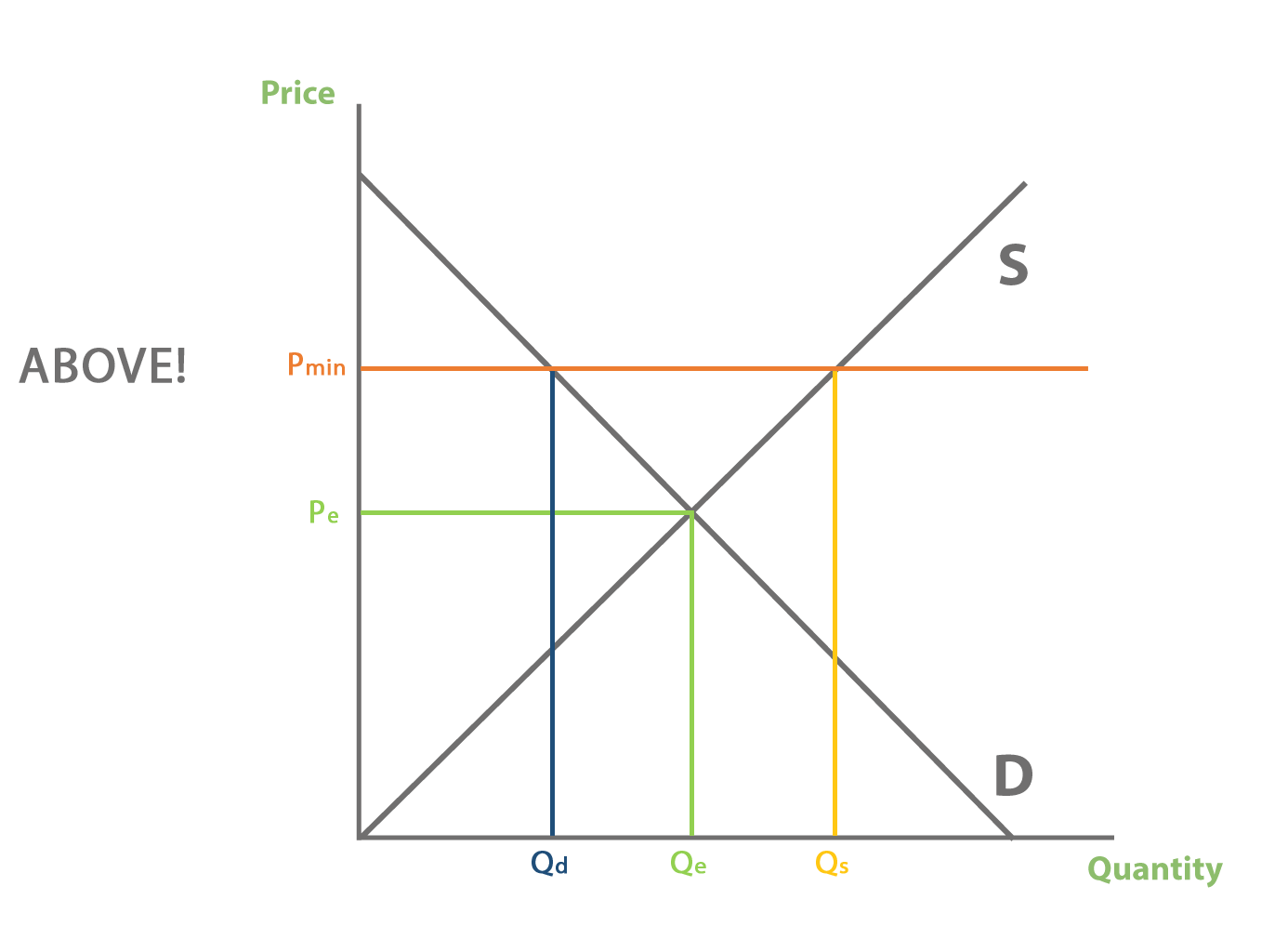 <p>Distortion of the price mechanism</p>