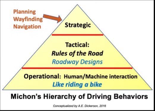 <p>- Strategic Behaviors- general goal decisions (trip decisions)</p><ul><li><p>Occur before/during driving</p></li><li><p>Can occur in minutes or hours</p></li></ul><p>- Tactical Behaviors- conscious decisions made while operating a vehicle in response to changes in road conditions and traffic/driving risks (maneuvers, car handling, staying safe distance from other cars)</p><ul><li><p>Can occur in seconds to minutes</p></li></ul><p>- Operational Behaviors- primarily subconscious (steering, accelerating, turning, braking, backing up, parking)</p><ul><li><p>Occur in seconds</p></li></ul><p></p>