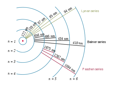 <p>wavelength graph for hydrogen emission</p>