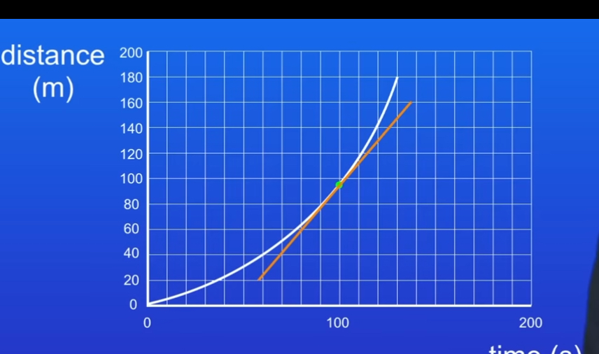 <p>Mark point at 100 seonfs </p><p>Draw tangent and then work out gradient</p>
