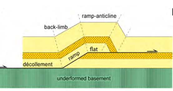 (Flat and ramp)