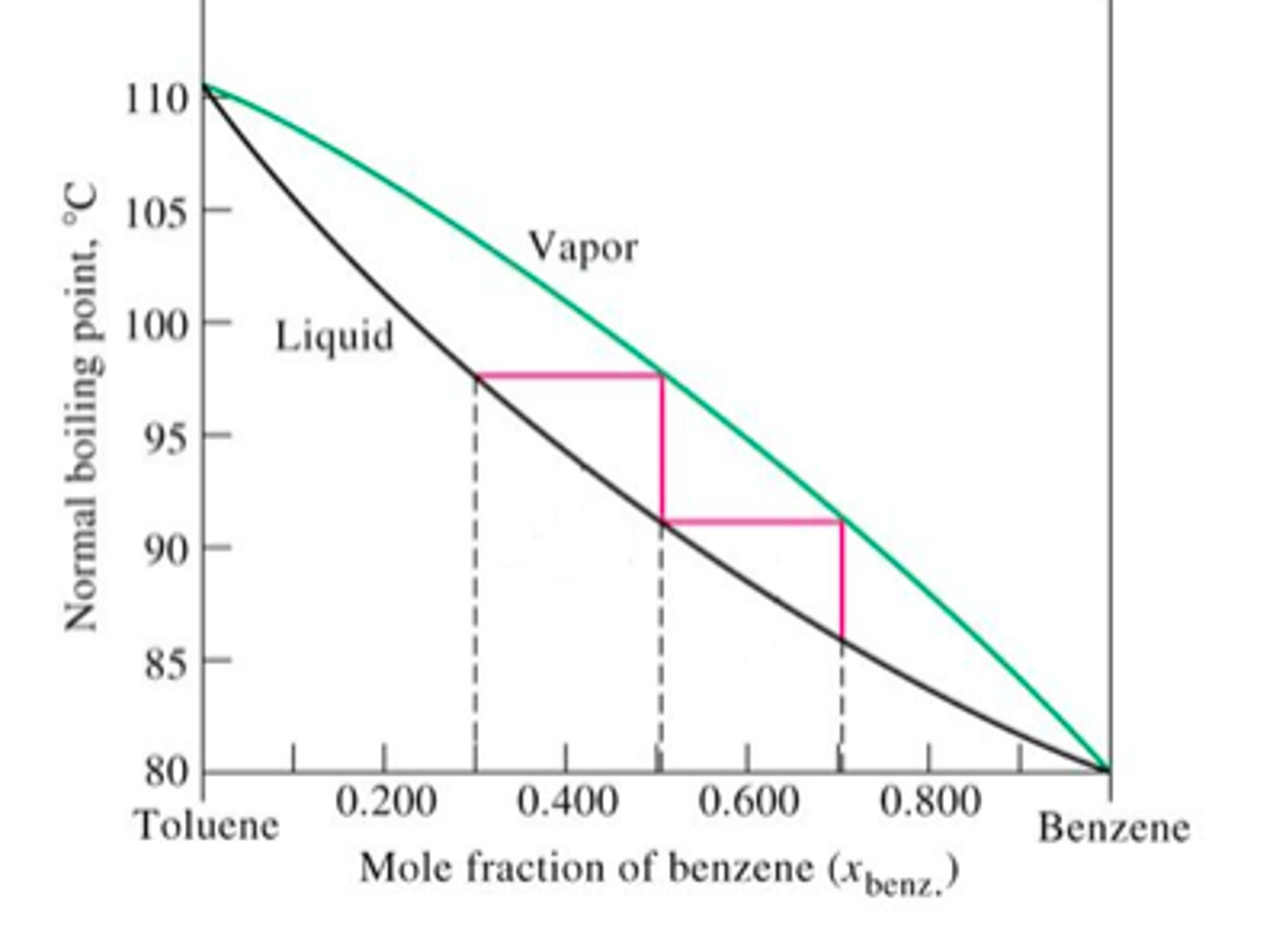 <p>represents one vaporization/condensation cycle</p>