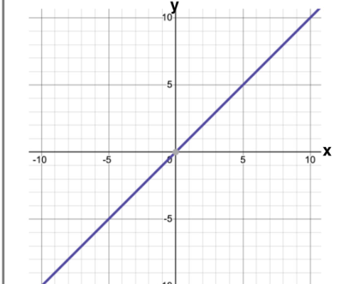<p>f(x) = x</p><p>D: xeR<br>R: yeR</p><p>x-int + y-int: (0,0)</p><p>x→ -<span>∞, y→ -∞</span><br>x→ <span>∞, y→ ∞</span></p><p>origin symmetry</p>