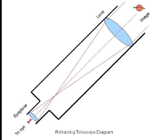 <p>Lens = objective lens</p><p>eyepiece = eyepiece lens</p><p>Where rays meet is called the focal point</p>