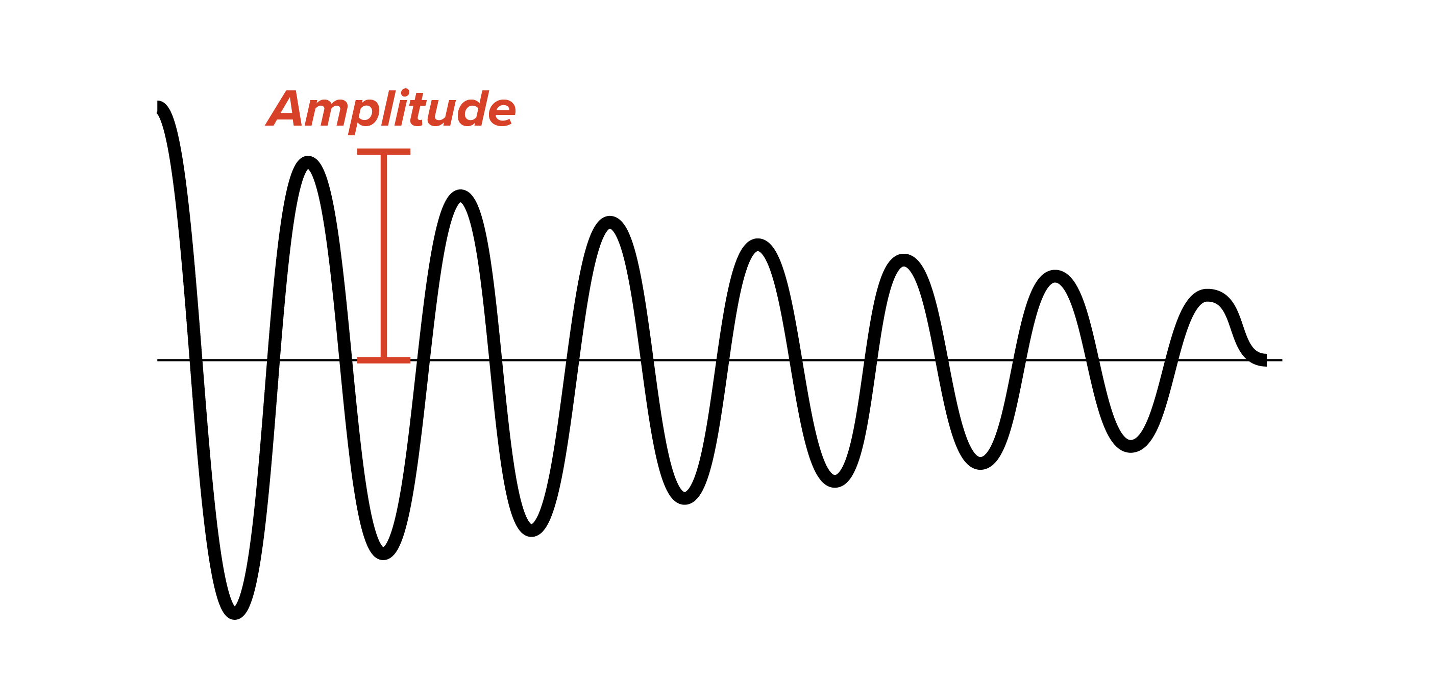 <p>What frequency sound wave is this?</p>