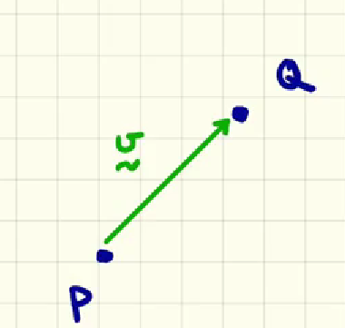 <p>if v is the vector PQ in point notation, what would be the vector -v?</p>