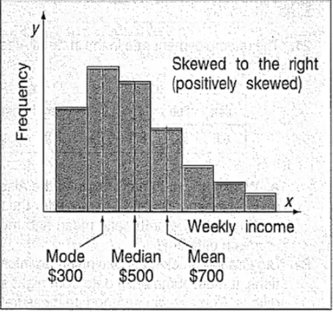 <p><span>a data distribution where most values are concentrated on the left side of the graph; skewed to the right (looks like a p)</span></p><p></p><p>the arithmetic mean is the largest of the three measures because the mean is influenced more than the median/mode by a few extremely high values</p><p>the median is the next largest measure in a ___________</p><p>mode is the smallest</p>