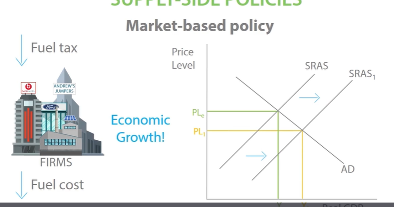 <p>When the government decreases its intervention in the economy. </p><p>They could reduce government intervention by reducing taxes on fuel, reduce fuel cost for firms so SRAS shift right leading to economic growth. S</p>
