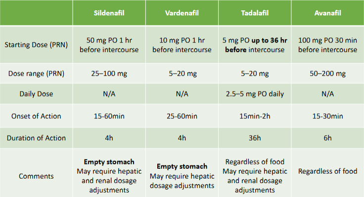 <p>A lower initial dose for:</p><p>Patients ≥ 65y/o</p><p>Those taking alpha blockers</p><p>Patients with renal failure</p><p>Taking CYP3A4 Inhibitors (e.g. erythromycin, cimetidine, ketoconazole, itraconazole, clarithromycin, grapefruit or grapefruit juice, ritonavir, saquinavir, among others), as they may increase the serum concentrations of PDE5 Inhibitors</p>