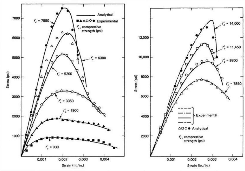<p>The strain capacity of low-strength concrete (e.g., 930 psi) is greater than that of high-strength concrete.</p>