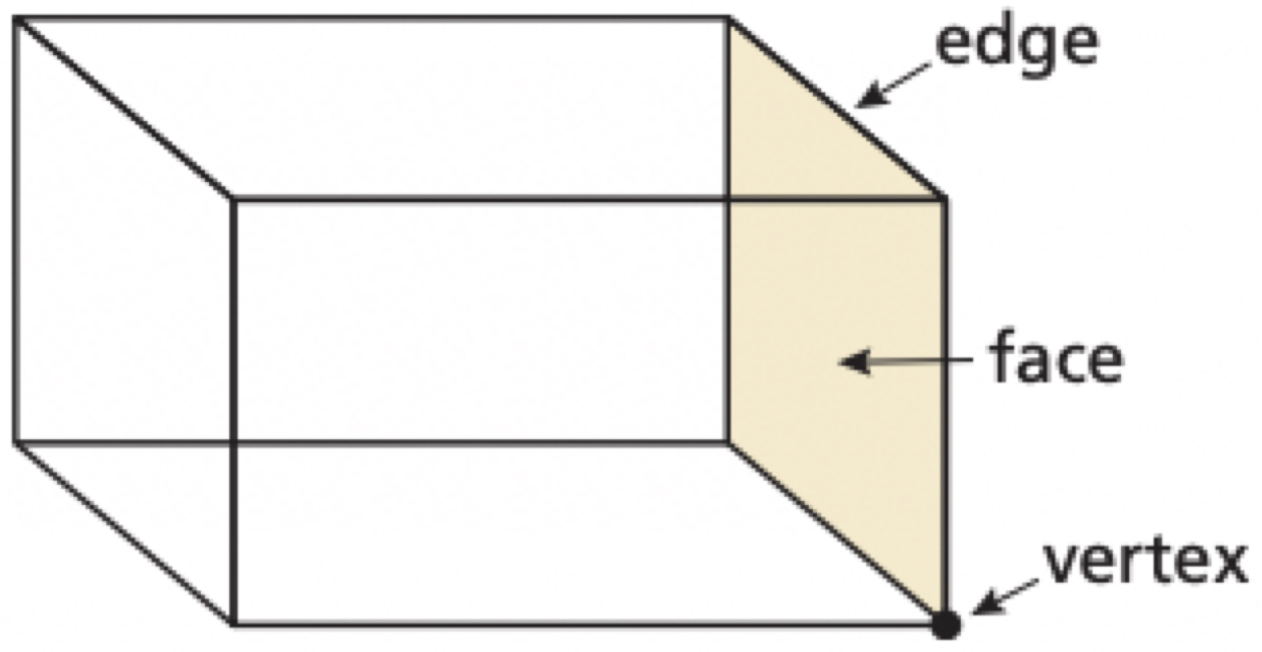 <p>A solid that is bounded by polygons, called faces. Plural: polyhedra or polyhedrons</p>
