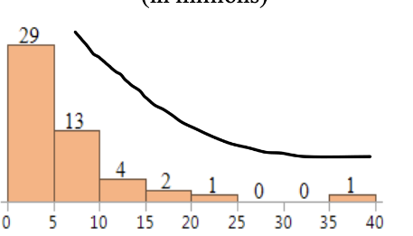 <p><span>when most cases are on the lower end—but then</span><br><span>there are some relatively few cases on the very high end.</span></p><p><span>(“skew” the distribution to the <strong><u>right</u></strong>)</span></p>