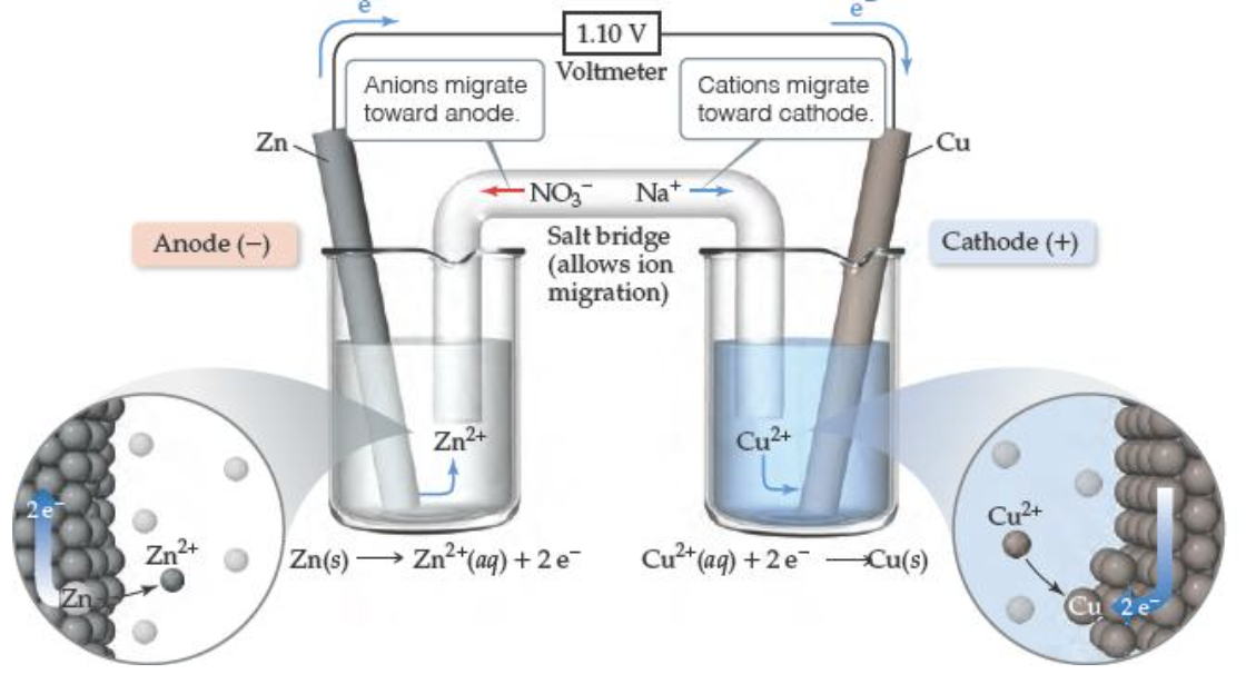 <p><span>an electrochemical cell in which an electric current is generated from spontaneous oxidation–reduction reactions</span></p>