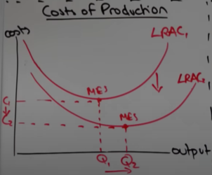 <ul><li><p>LRAC fall</p></li><li><p>specialist capital can be brought it</p></li><li><p>division of labour - increases efficiency  and reduces unit costs </p></li><li><p>MES takes place at a greater level of output as EOS are being exploited more with improvements in technology</p></li></ul><p></p>