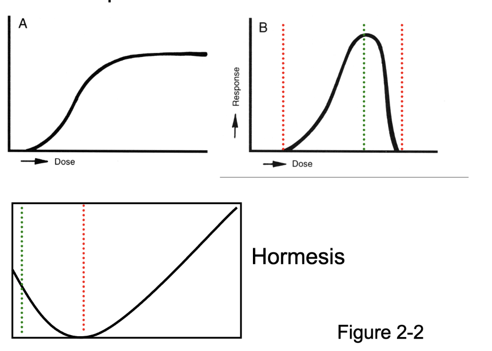 <ol><li><p>for the first curve, when receptors are saturated, it lvls out</p></li><li><p>for the second curve, it shows how a pharmacological dose can lead to toxicity if in too high of a dose</p></li><li><p>hormesis is a two-phased dose-response relationship to an environmental agent whereby low-dose amounts have a beneficial effect and high-dose amounts are either inhibitory to function or toxic</p></li></ol><p></p>