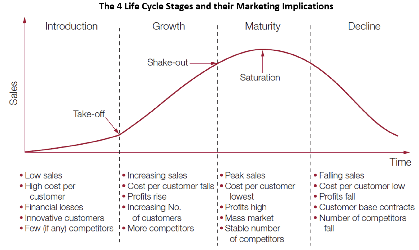 <p><strong><mark data-color="purple">development/introduction:</mark></strong> this phase generally includes a <mark data-color="purple">substantial investment</mark> in <mark data-color="purple">advertising</mark> and a <mark data-color="purple">marketing</mark> campaign focussed on <mark data-color="purple">making consumers aware </mark>of the <mark data-color="purple">product and its benefit</mark><br><br><strong><mark data-color="purple">growth:</mark></strong> if the product is <mark data-color="purple">successful</mark>, it moves onto this stage → this is characterised by <mark data-color="purple">growing demands</mark>, and <mark data-color="purple">increase in product</mark>, and <mark data-color="purple">expansion in its availability</mark><br><br><strong><mark data-color="purple">saturation/maturity:</mark></strong> this is the <mark data-color="purple">most profitable stage</mark> → the <mark data-color="purple">costs of producing and marketing decline<br></mark><br><strong><mark data-color="purple">decline</mark></strong>: a product takes on <mark data-color="purple">increased competition</mark> as other companies<strong> emulate</strong> its success → sometimes with <mark data-color="purple">enhancements or lower prices</mark> - product may <mark data-color="purple">loose market share</mark> and begin its decline</p>