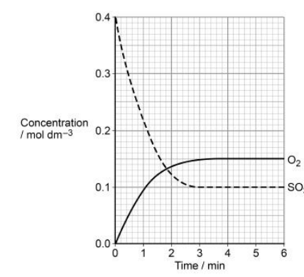 <p>Sulfur trioxide decomposes to form sulfur dioxide and oxygen at temperature T1 according to the equilibrium shown. </p><p>2SO<sub>3</sub>(g) ⇌ 2SO<sub>2</sub>(g) + O<sub>2</sub>(g)  ∆H = +196 kJ mol<sup>–1 </sup></p><p>The graph shows the concentrations of sulfur trioxide and of oxygen over a period of 6 minutes at temperature <strong>T<sub>1</sub></strong> State the time, to the nearest minute, when equilibrium is first established. Explain your answer.(2) </p>