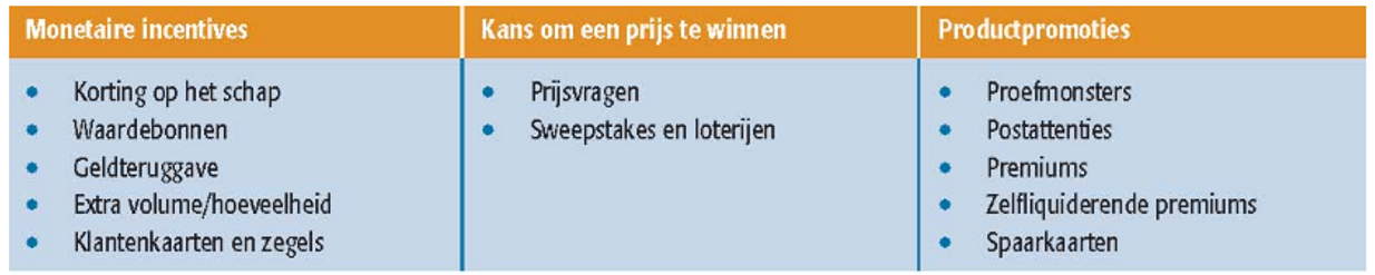 <ul><li><p>Korting op het ‘schap’: directe korting bij aankoop</p></li><li><p>Waardebonnen: de consument kan de bonnen inruilen voor een bepaalde korting op een product te krijgen</p></li><li><p>Geldteruggave: korting waarbij een gedeelte van de prijs wordt teruggestort na bewijs van aankoop</p></li><li><p>Klantenkaarten: de consument krijgt korting op producten en diensten mits hij gedurende een bepaalde periode voldoende van deze producten of diensten aanschaft bij een bepaalde winkel.</p></li></ul>